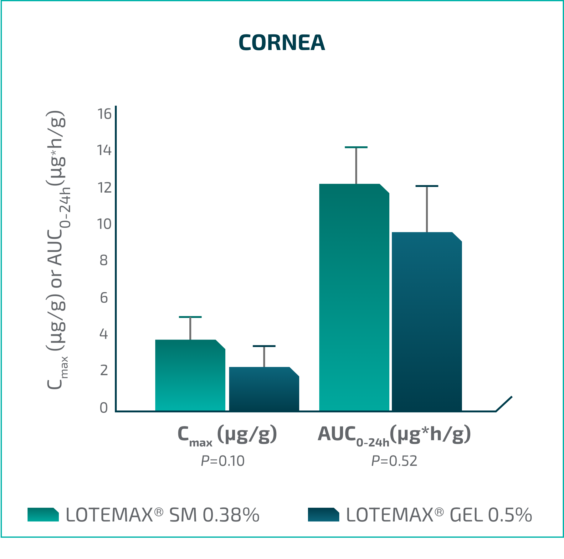 Cornea Chart